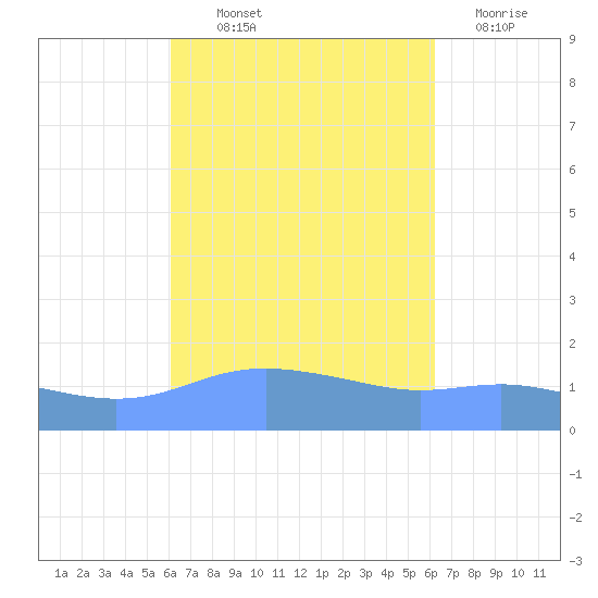 Magens Bay tide chart for Thursday, September 23, 2021