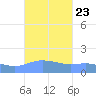 Magens Bay tide chart for Thursday, September 23, 2021