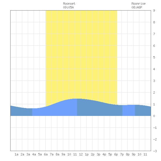 Magens Bay tide chart for Friday, September 24, 2021