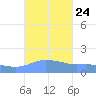 Magens Bay tide chart for Friday, September 24, 2021