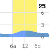 Magens Bay tide chart for Saturday, September 25, 2021