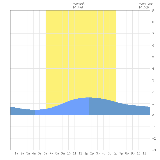Magens Bay tide chart for Sunday, September 26, 2021