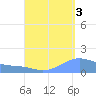Magens Bay tide chart for Friday, September 3, 2021