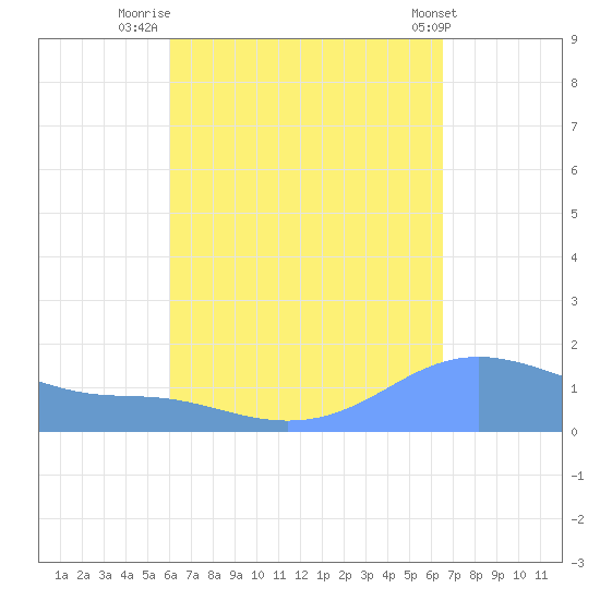 Magens Bay tide chart for Saturday, September 4, 2021