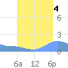 Magens Bay tide chart for Saturday, September 4, 2021