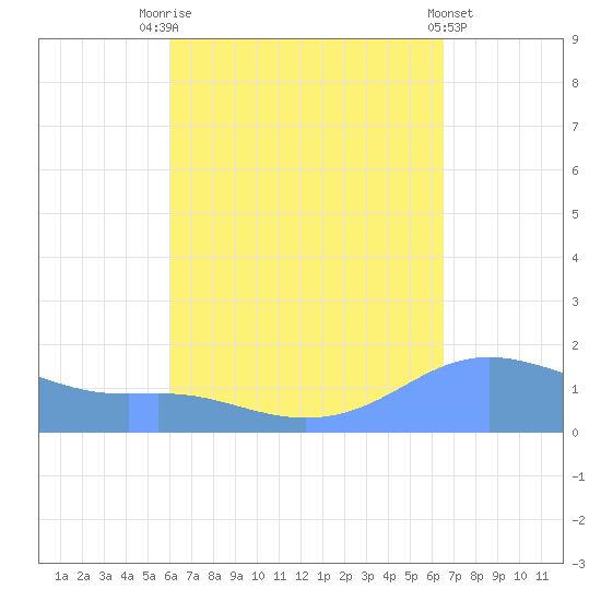Magens Bay tide chart for Sunday, September 5, 2021