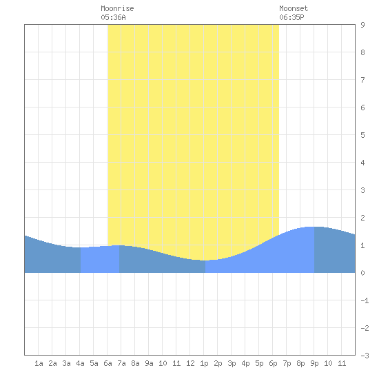 Magens Bay tide chart for Monday, September 6, 2021