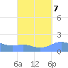 Magens Bay tide chart for Tuesday, September 7, 2021