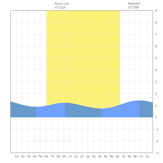 Magens Bay tide chart for Wednesday, September 8, 2021