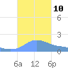 Magens Bay tide chart for Sunday, October 10, 2021