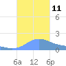Magens Bay tide chart for Monday, October 11, 2021