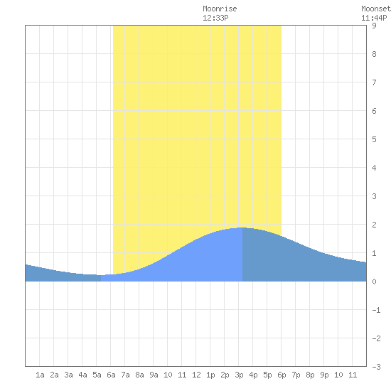 Magens Bay tide chart for Tuesday, October 12, 2021