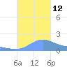 Magens Bay tide chart for Tuesday, October 12, 2021