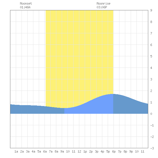 Magens Bay tide chart for Friday, October 15, 2021