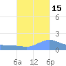 Magens Bay tide chart for Friday, October 15, 2021