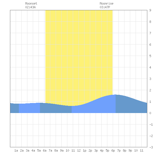 Magens Bay tide chart for Saturday, October 16, 2021