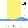 Magens Bay tide chart for Saturday, October 16, 2021
