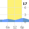 Magens Bay tide chart for Sunday, October 17, 2021
