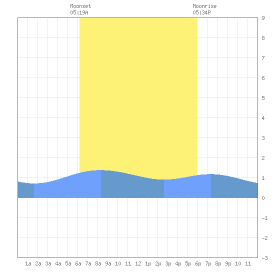 Magens Bay tide chart for Tuesday, October 19, 2021
