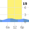 Magens Bay tide chart for Tuesday, October 19, 2021