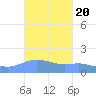 Magens Bay tide chart for Wednesday, October 20, 2021