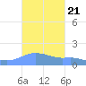 Magens Bay tide chart for Thursday, October 21, 2021