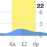Magens Bay tide chart for Friday, October 22, 2021