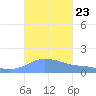 Magens Bay tide chart for Saturday, October 23, 2021