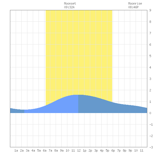 Magens Bay tide chart for Sunday, October 24, 2021