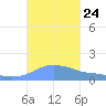 Magens Bay tide chart for Sunday, October 24, 2021