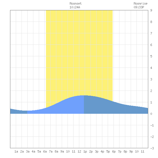 Magens Bay tide chart for Monday, October 25, 2021