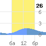 Magens Bay tide chart for Tuesday, October 26, 2021
