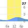 Magens Bay tide chart for Wednesday, October 27, 2021