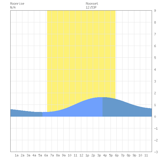 Magens Bay tide chart for Thursday, October 28, 2021