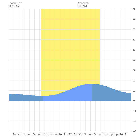 Magens Bay tide chart for Friday, October 29, 2021