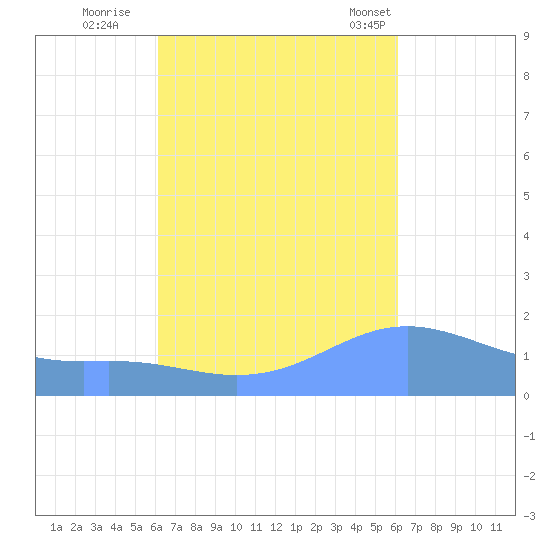 Magens Bay tide chart for Saturday, October 2, 2021