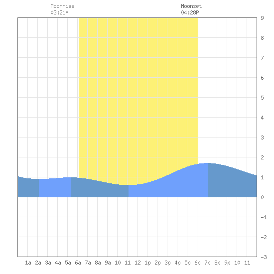Magens Bay tide chart for Sunday, October 3, 2021