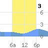 Magens Bay tide chart for Sunday, October 3, 2021
