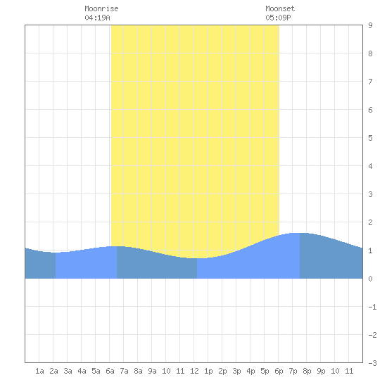 Magens Bay tide chart for Monday, October 4, 2021