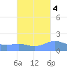 Magens Bay tide chart for Monday, October 4, 2021
