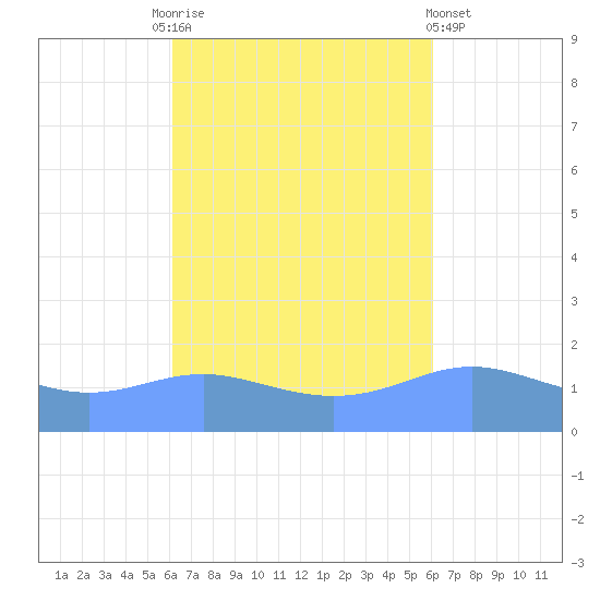 Magens Bay tide chart for Tuesday, October 5, 2021