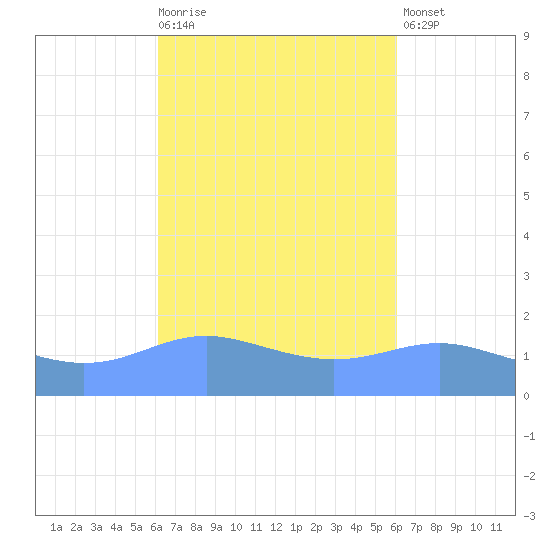 Magens Bay tide chart for Wednesday, October 6, 2021