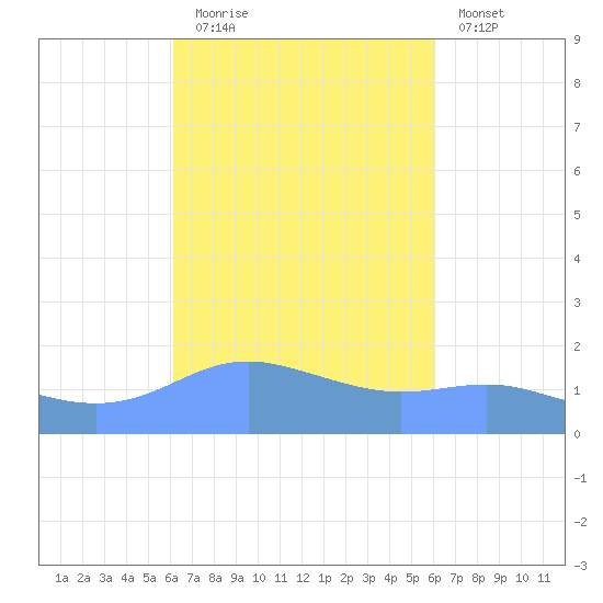 Magens Bay tide chart for Thursday, October 7, 2021