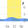 Magens Bay tide chart for Thursday, October 7, 2021