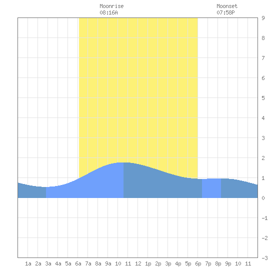 Magens Bay tide chart for Friday, October 8, 2021