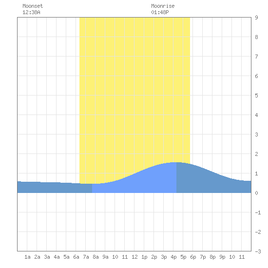 Magens Bay tide chart for Friday, November 12, 2021