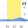Magens Bay tide chart for Saturday, November 13, 2021