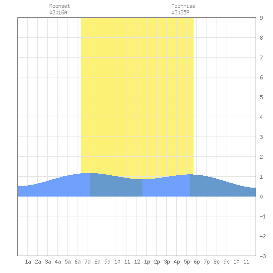 Magens Bay tide chart for Monday, November 15, 2021