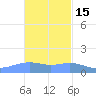Magens Bay tide chart for Monday, November 15, 2021