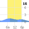 Magens Bay tide chart for Tuesday, November 16, 2021